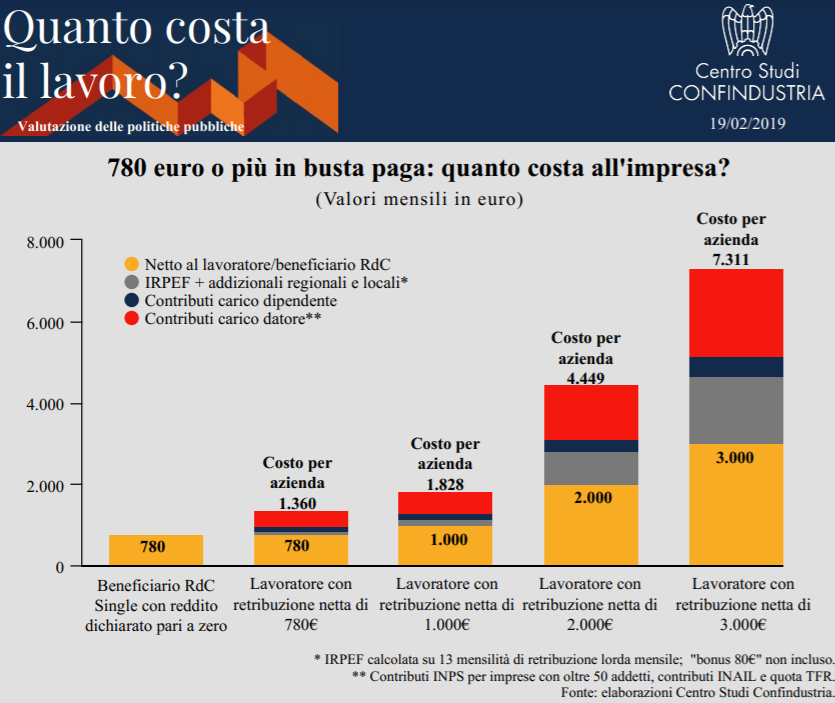 costo del lavoro