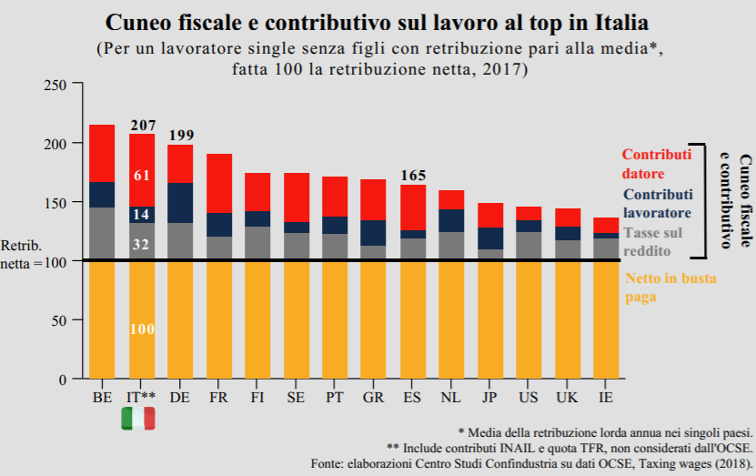 costo del lavoro 2